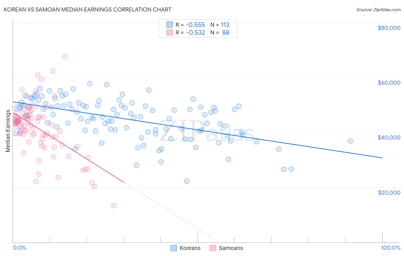 Korean vs Samoan Median Earnings