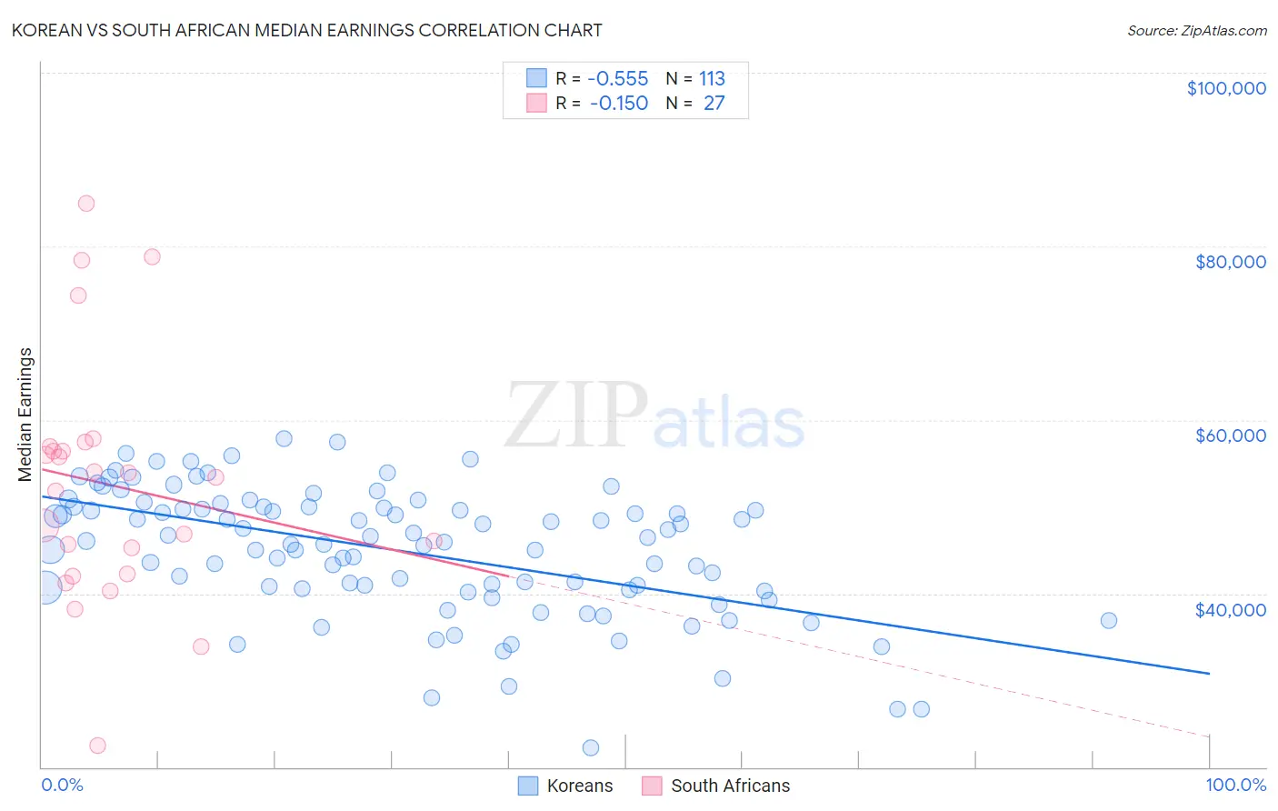 Korean vs South African Median Earnings