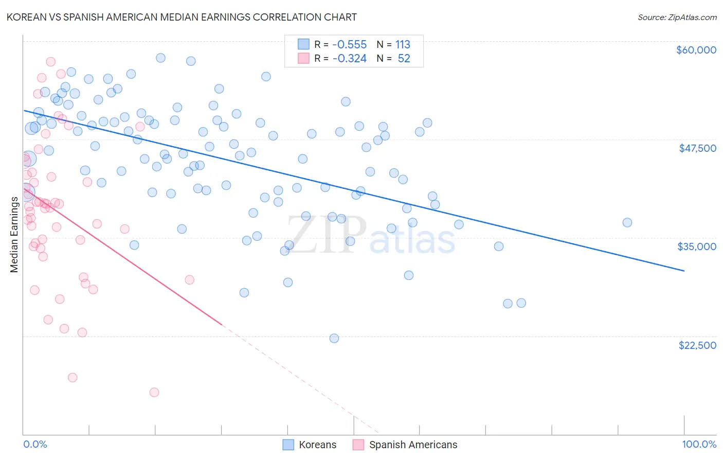 Korean vs Spanish American Median Earnings