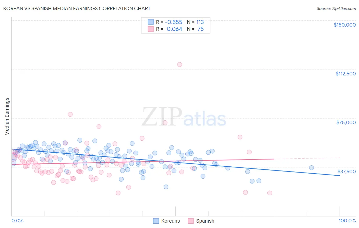 Korean vs Spanish Median Earnings