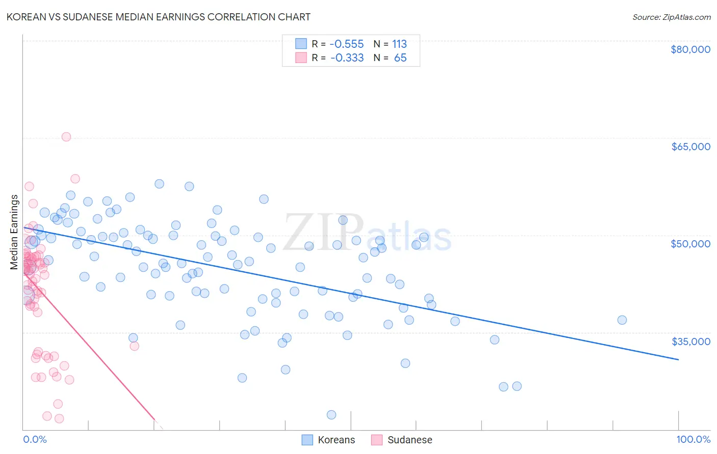 Korean vs Sudanese Median Earnings