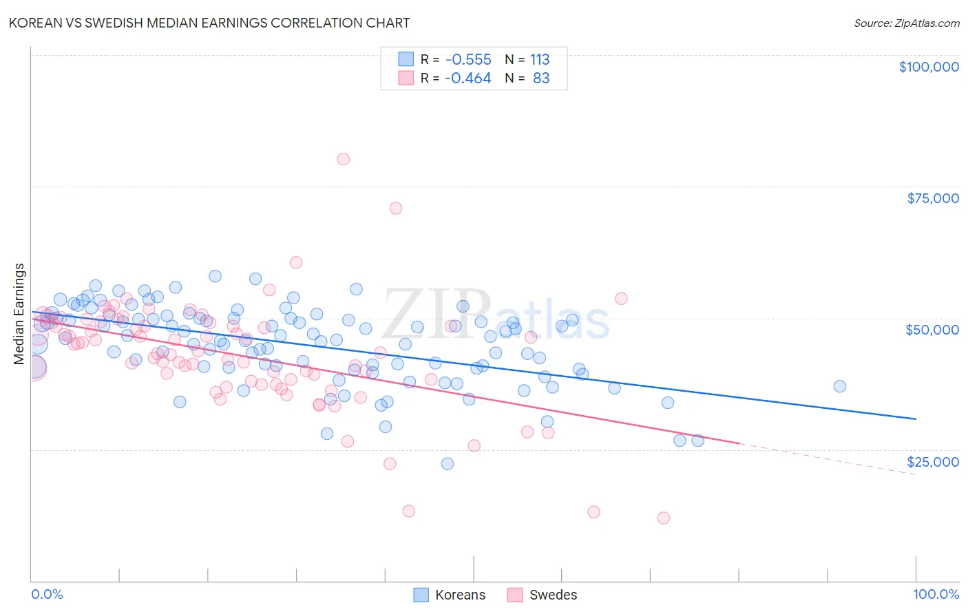 Korean vs Swedish Median Earnings