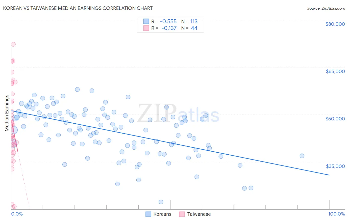 Korean vs Taiwanese Median Earnings