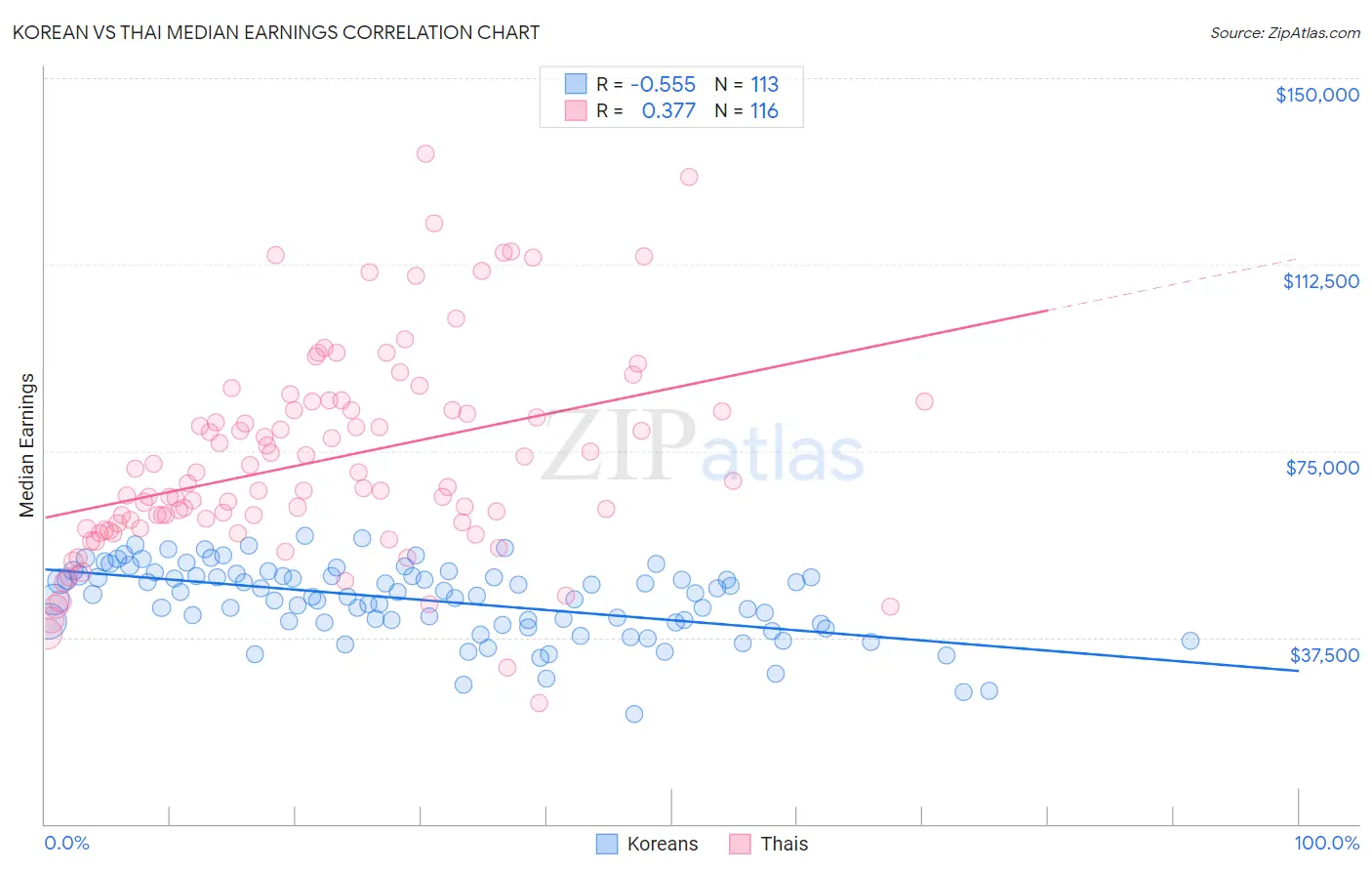 Korean vs Thai Median Earnings