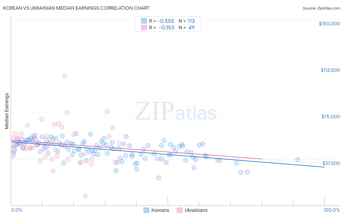 Korean vs Ukrainian Median Earnings