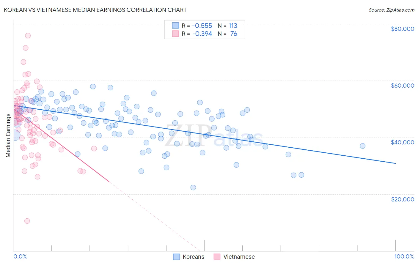 Korean vs Vietnamese Median Earnings