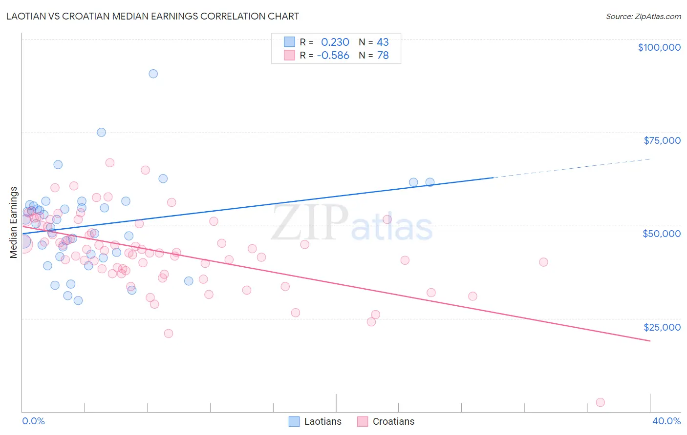 Laotian vs Croatian Median Earnings