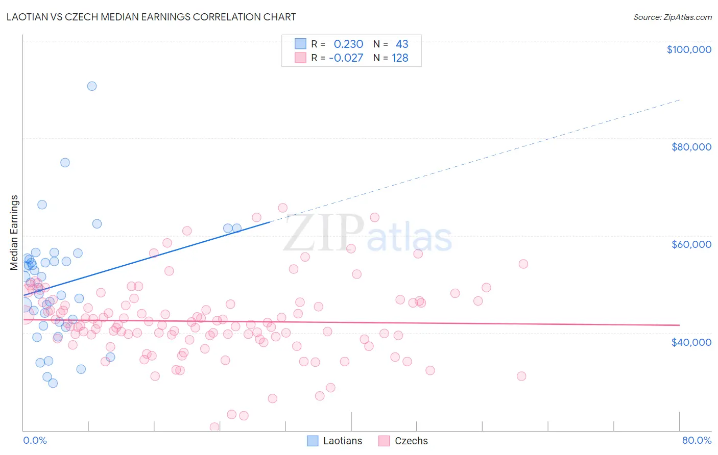 Laotian vs Czech Median Earnings