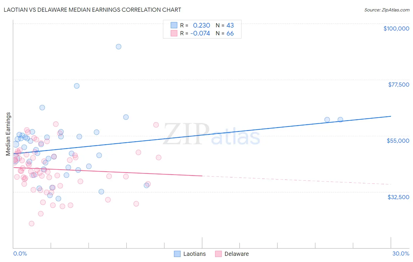 Laotian vs Delaware Median Earnings