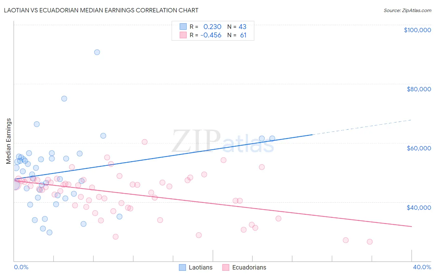 Laotian vs Ecuadorian Median Earnings