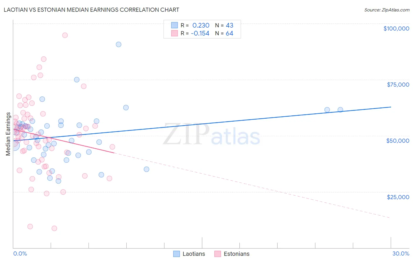 Laotian vs Estonian Median Earnings