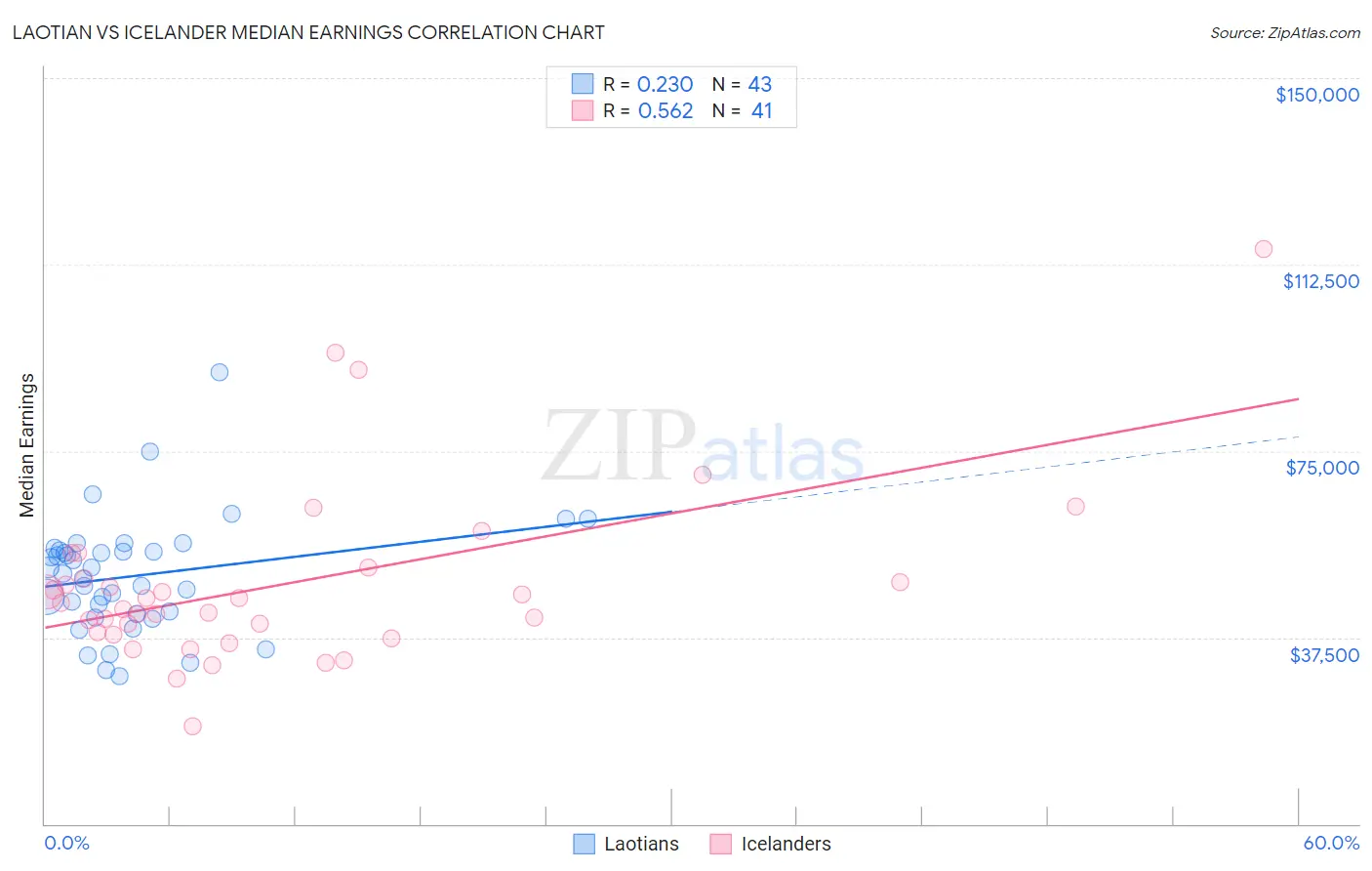 Laotian vs Icelander Median Earnings