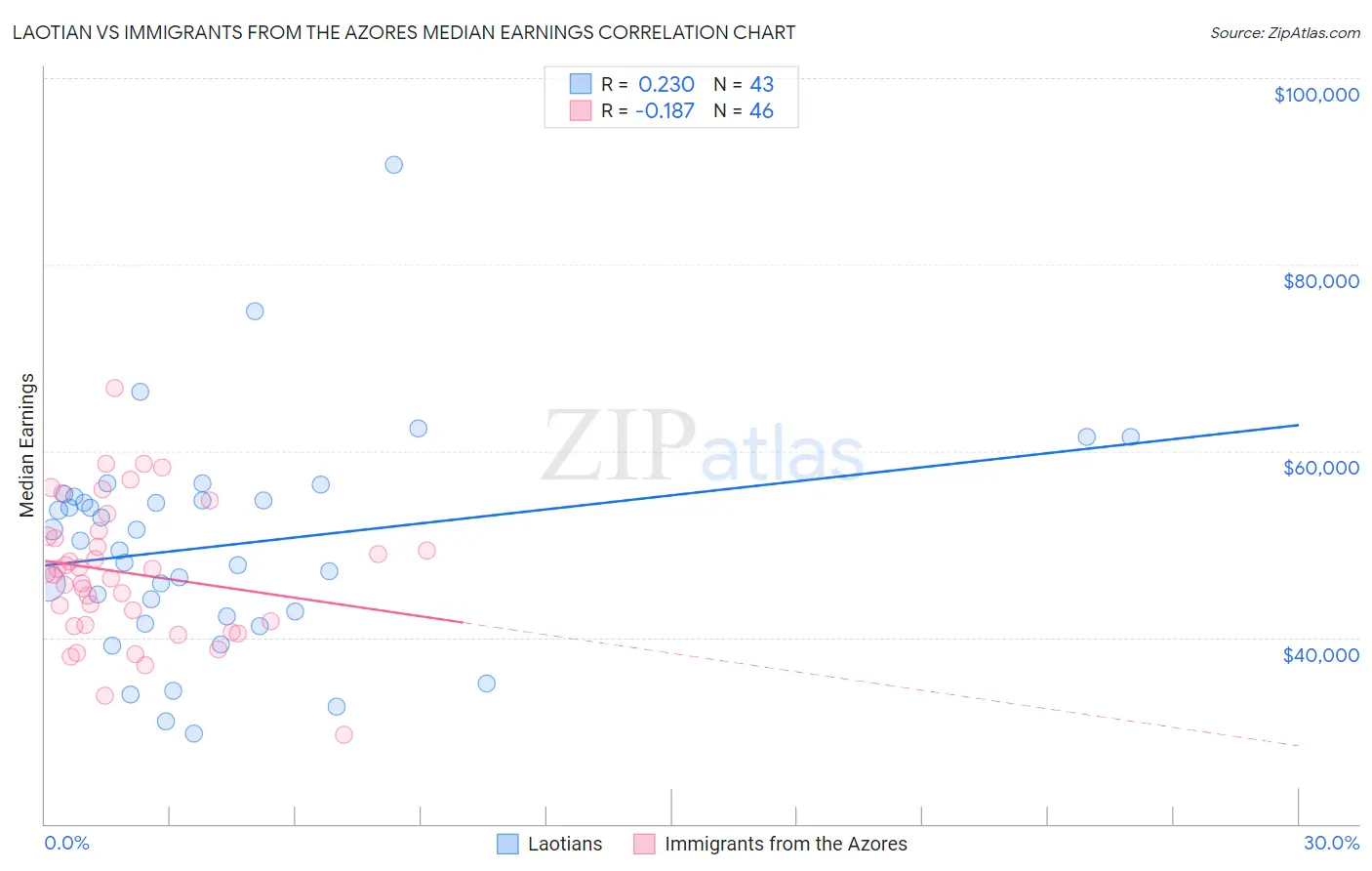 Laotian vs Immigrants from the Azores Median Earnings