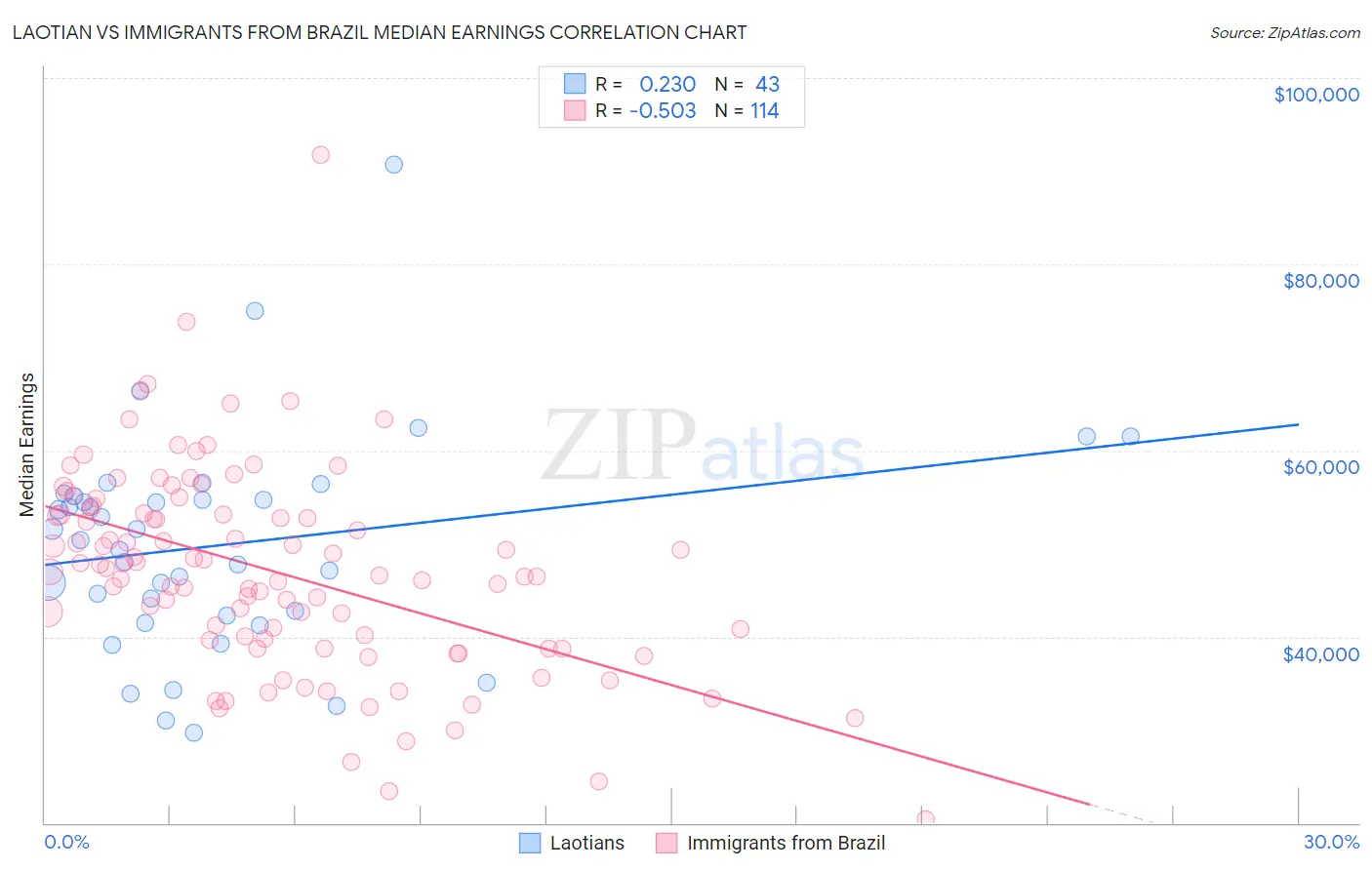 Laotian vs Immigrants from Brazil Median Earnings