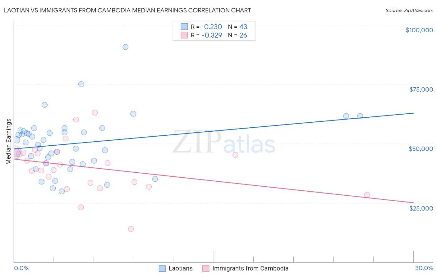 Laotian vs Immigrants from Cambodia Median Earnings