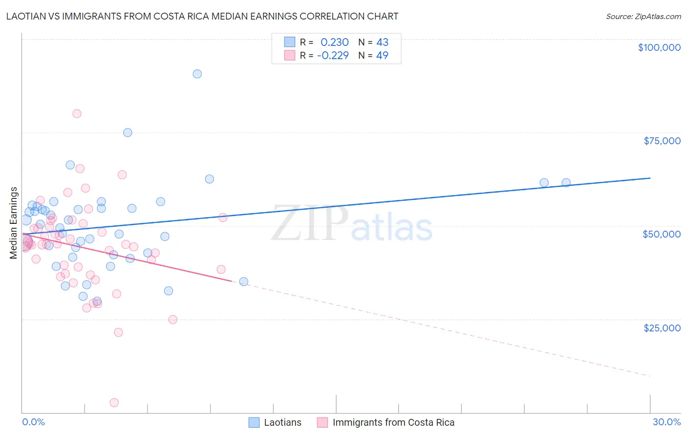 Laotian vs Immigrants from Costa Rica Median Earnings