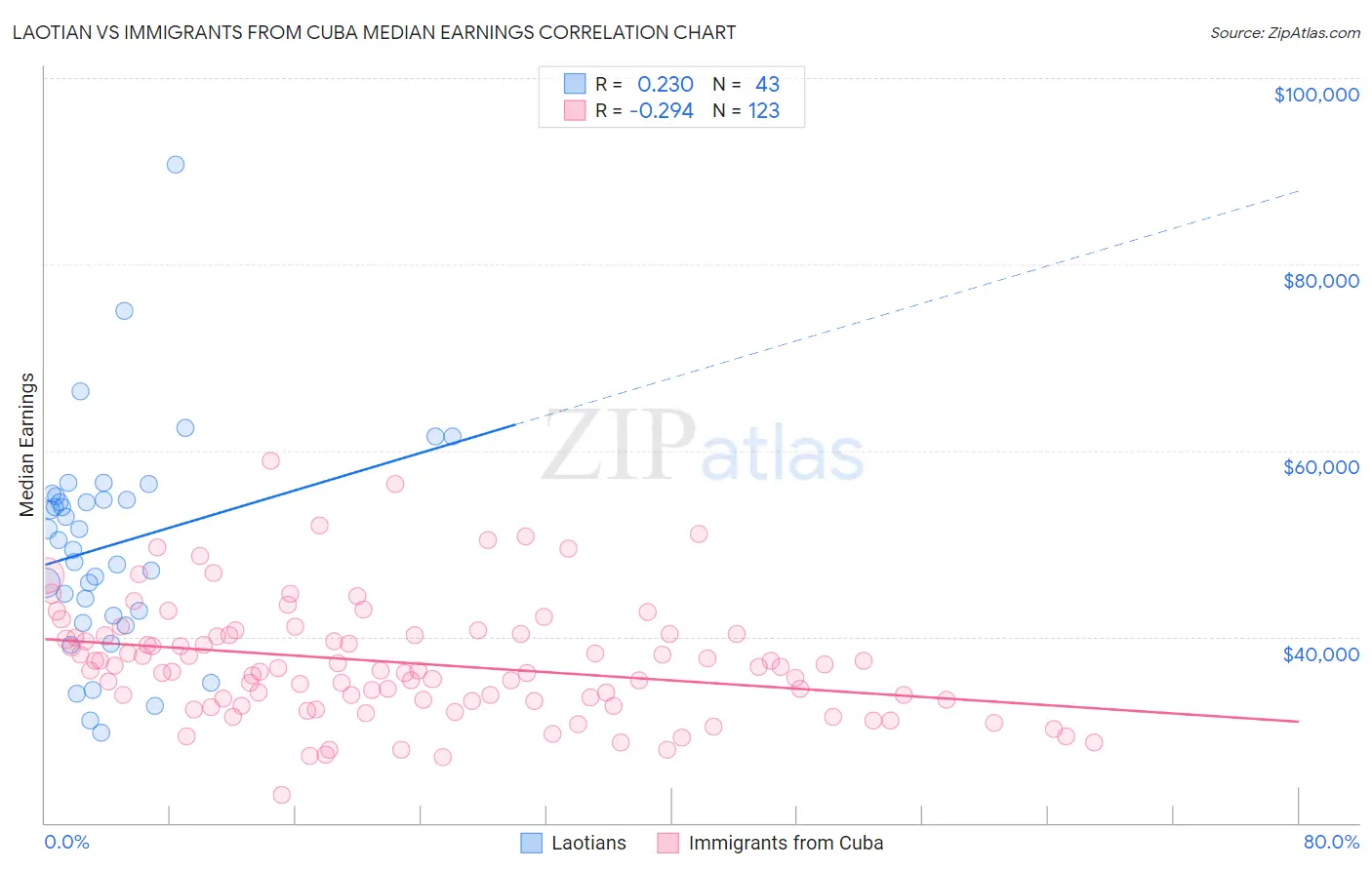 Laotian vs Immigrants from Cuba Median Earnings