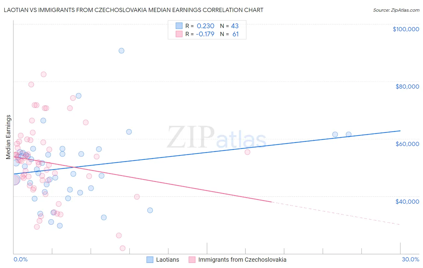 Laotian vs Immigrants from Czechoslovakia Median Earnings