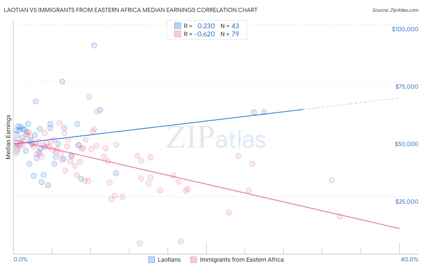 Laotian vs Immigrants from Eastern Africa Median Earnings