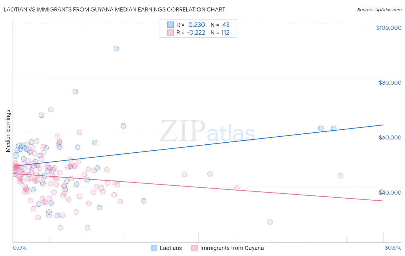 Laotian vs Immigrants from Guyana Median Earnings