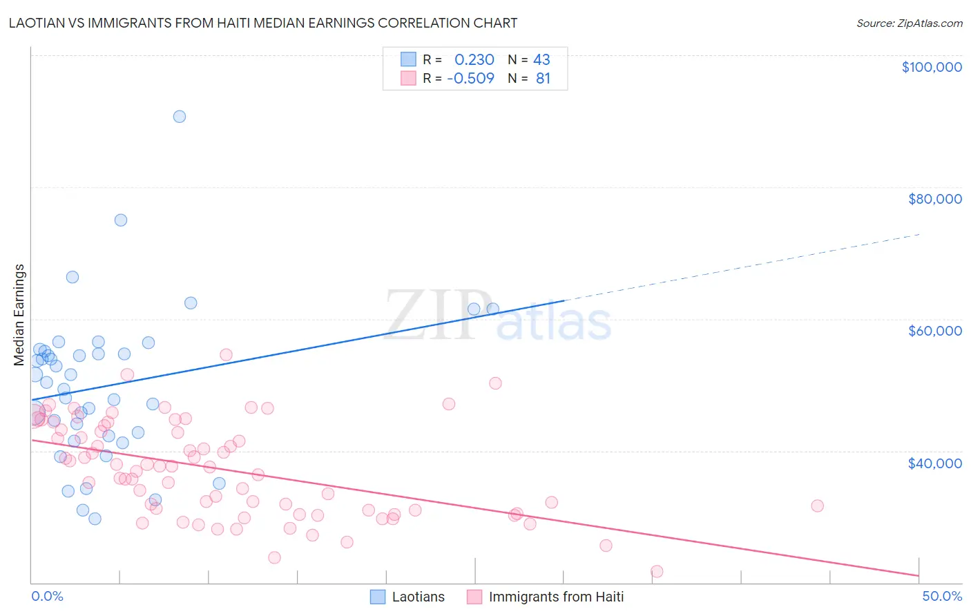 Laotian vs Immigrants from Haiti Median Earnings