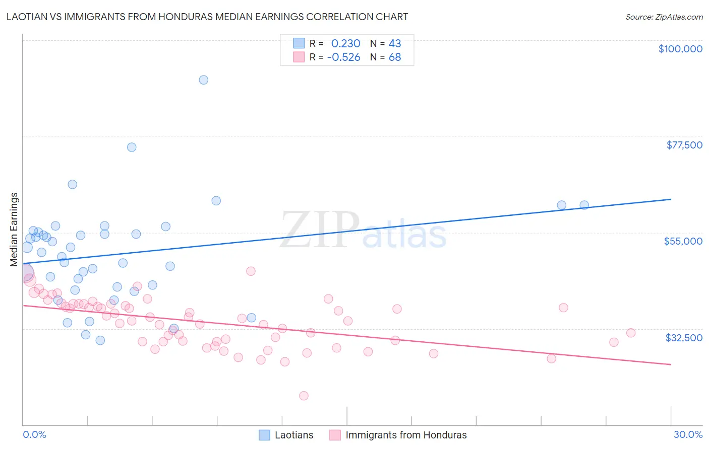 Laotian vs Immigrants from Honduras Median Earnings