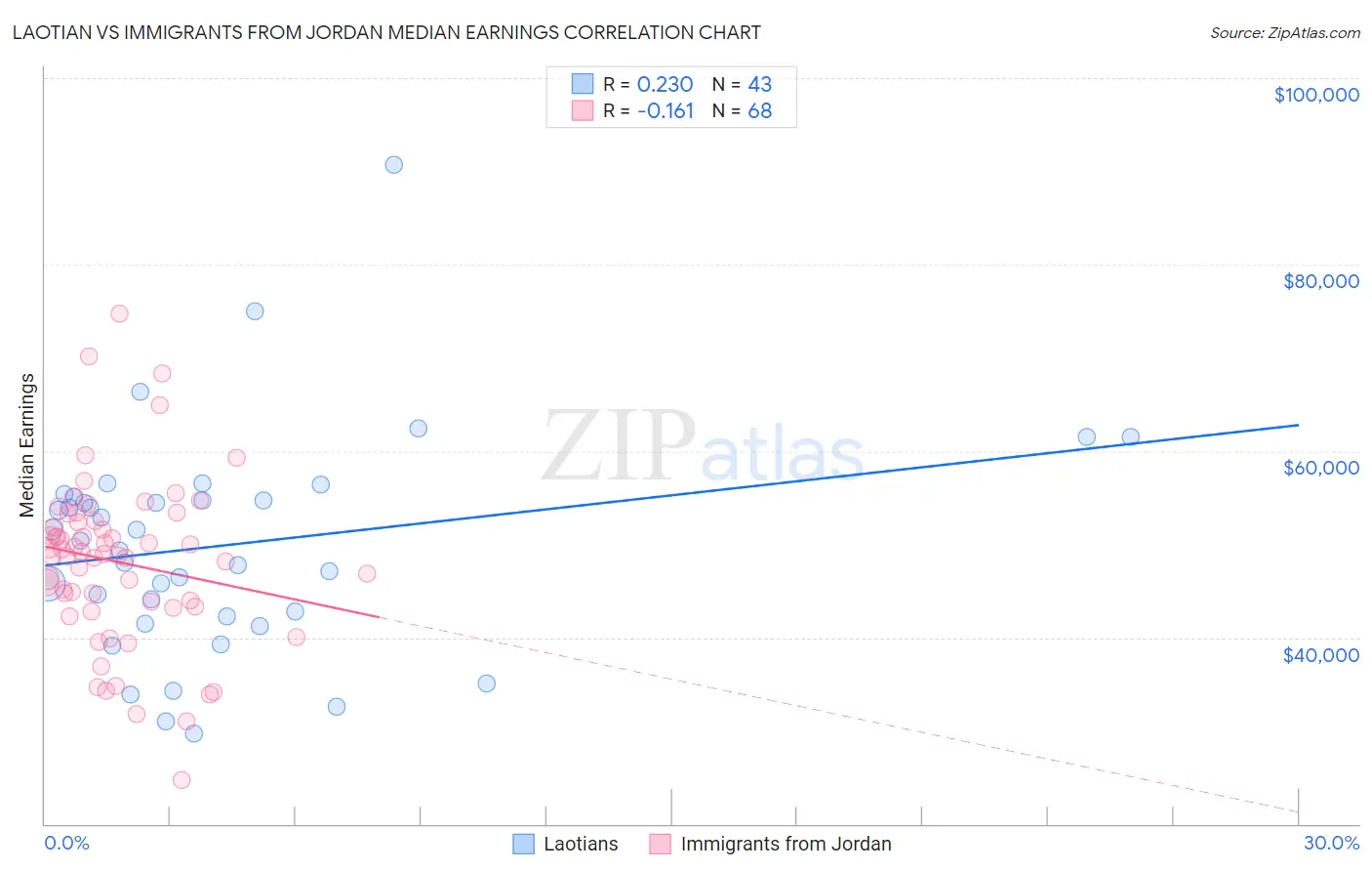 Laotian vs Immigrants from Jordan Median Earnings