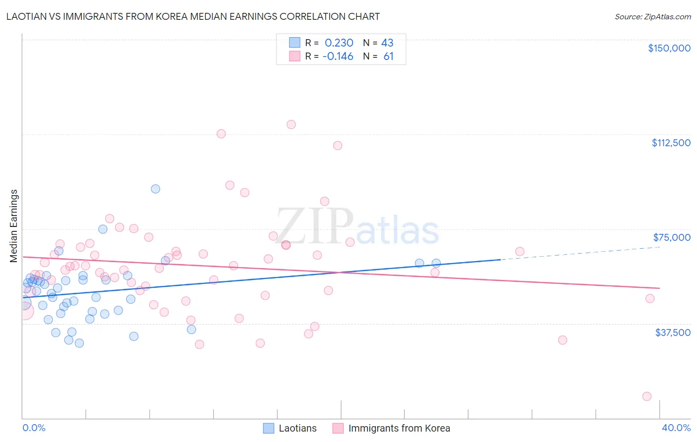 Laotian vs Immigrants from Korea Median Earnings