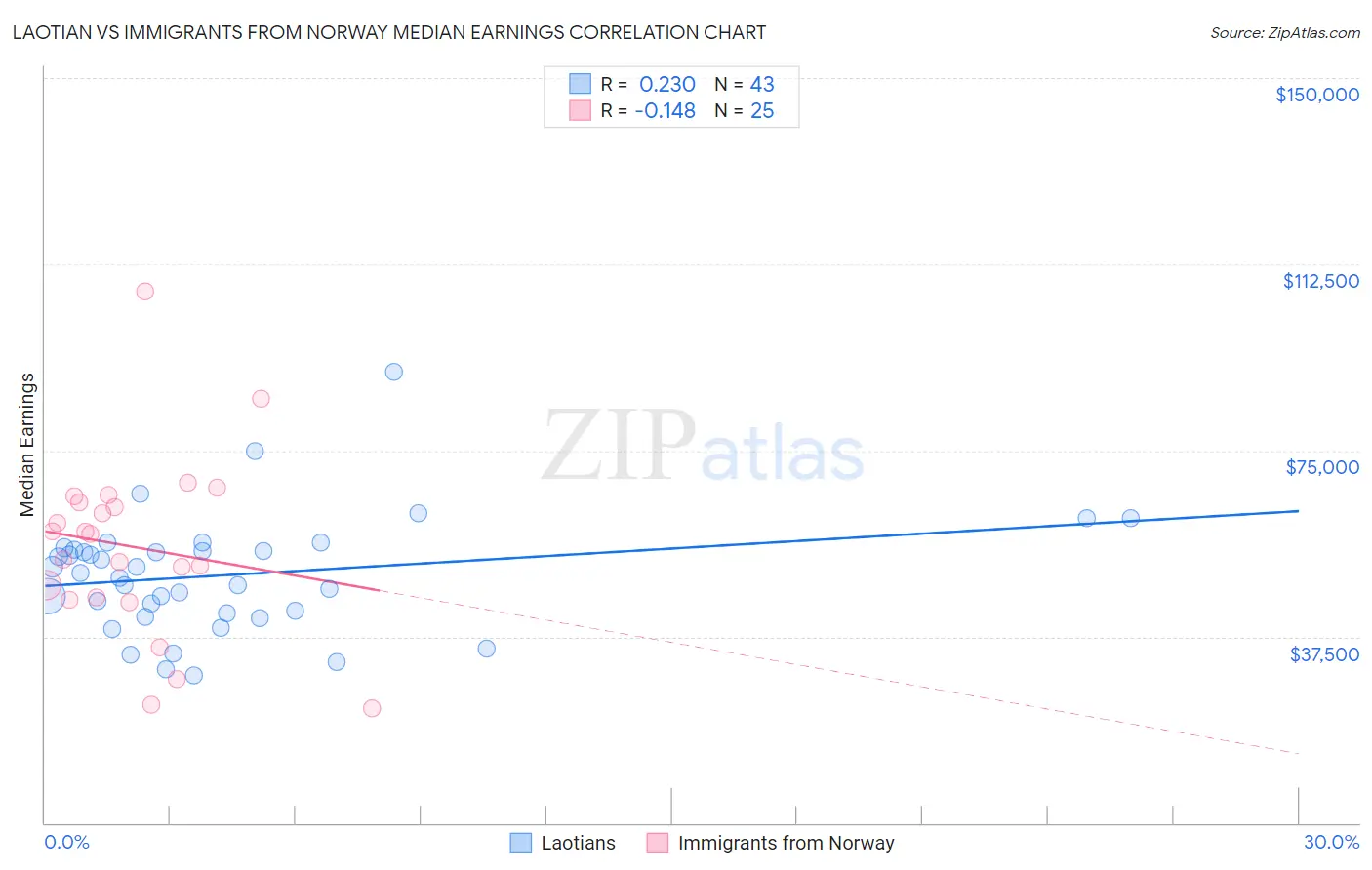 Laotian vs Immigrants from Norway Median Earnings