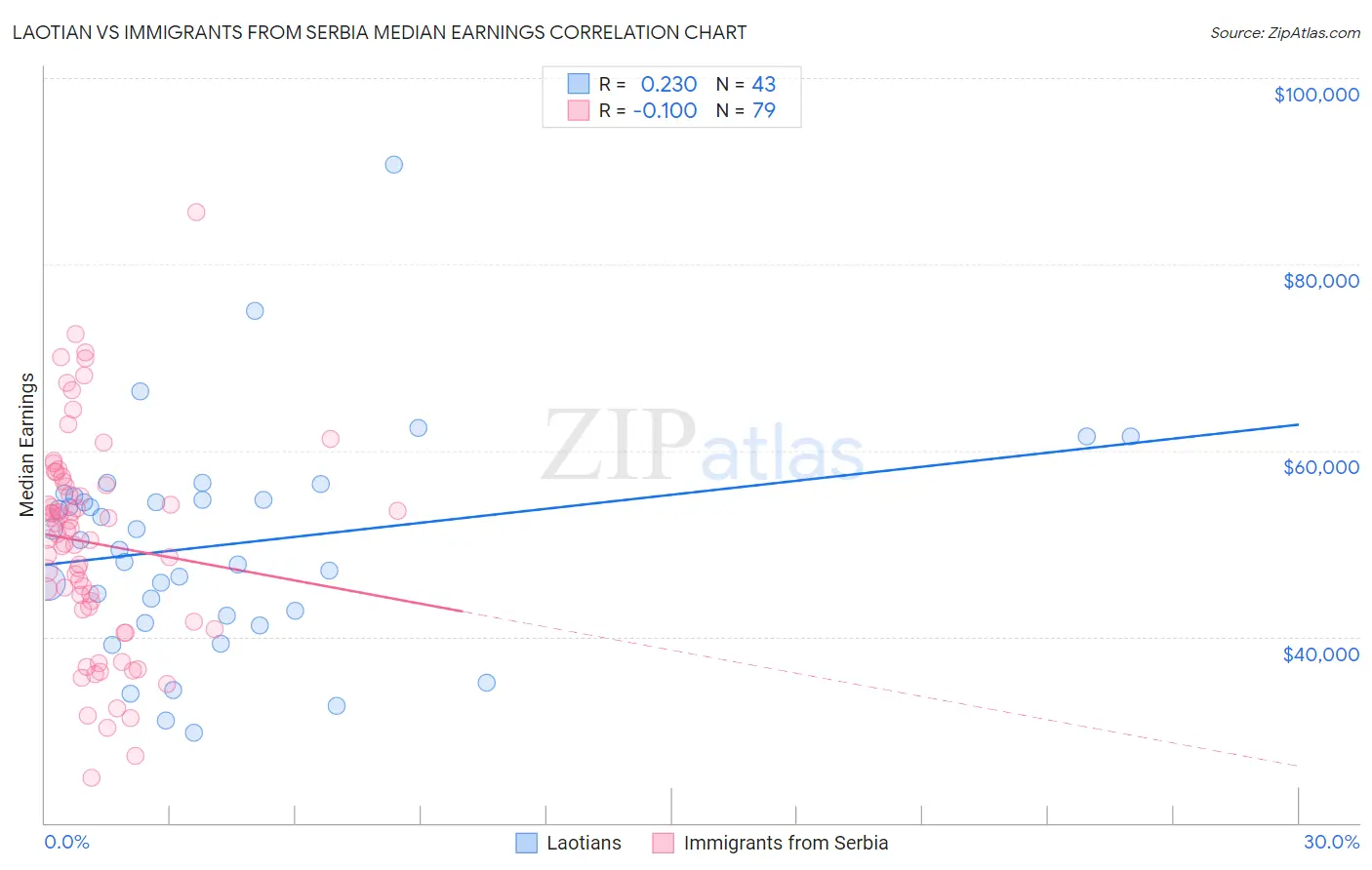 Laotian vs Immigrants from Serbia Median Earnings