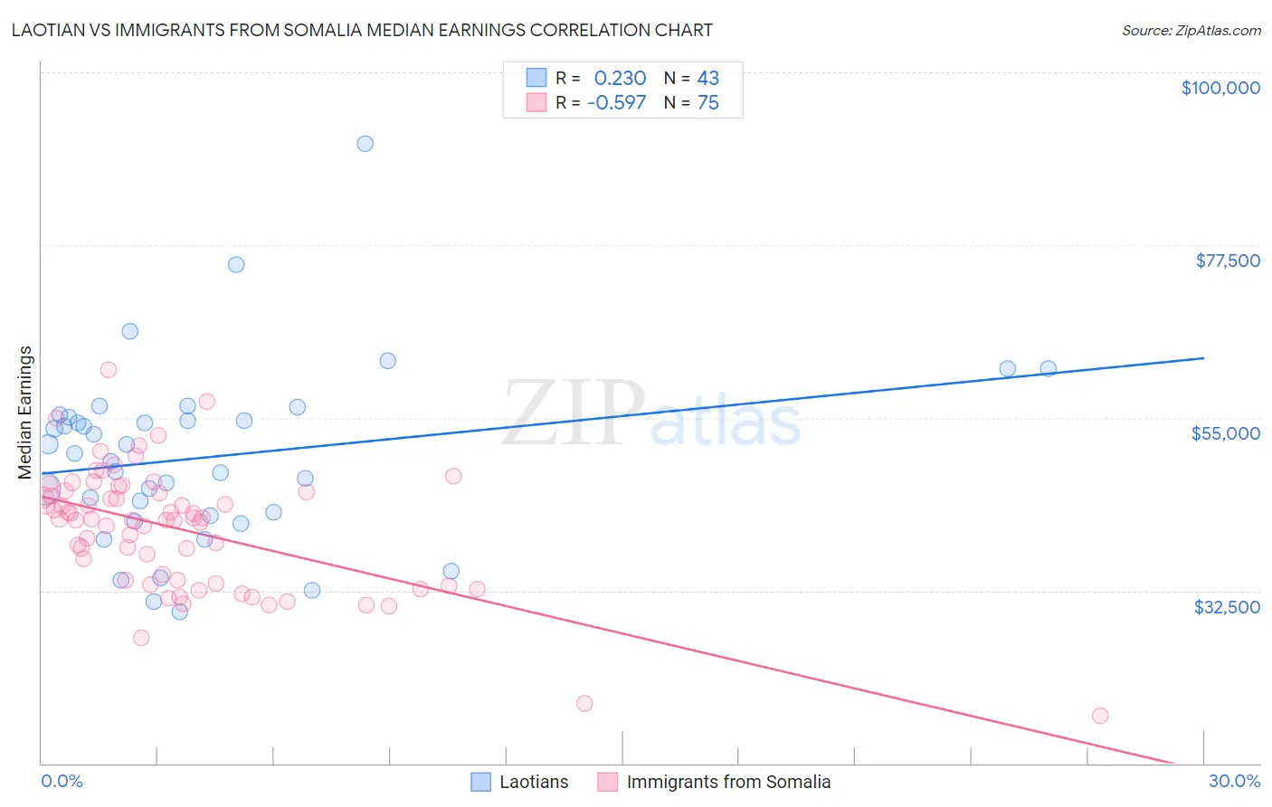 Laotian vs Immigrants from Somalia Median Earnings