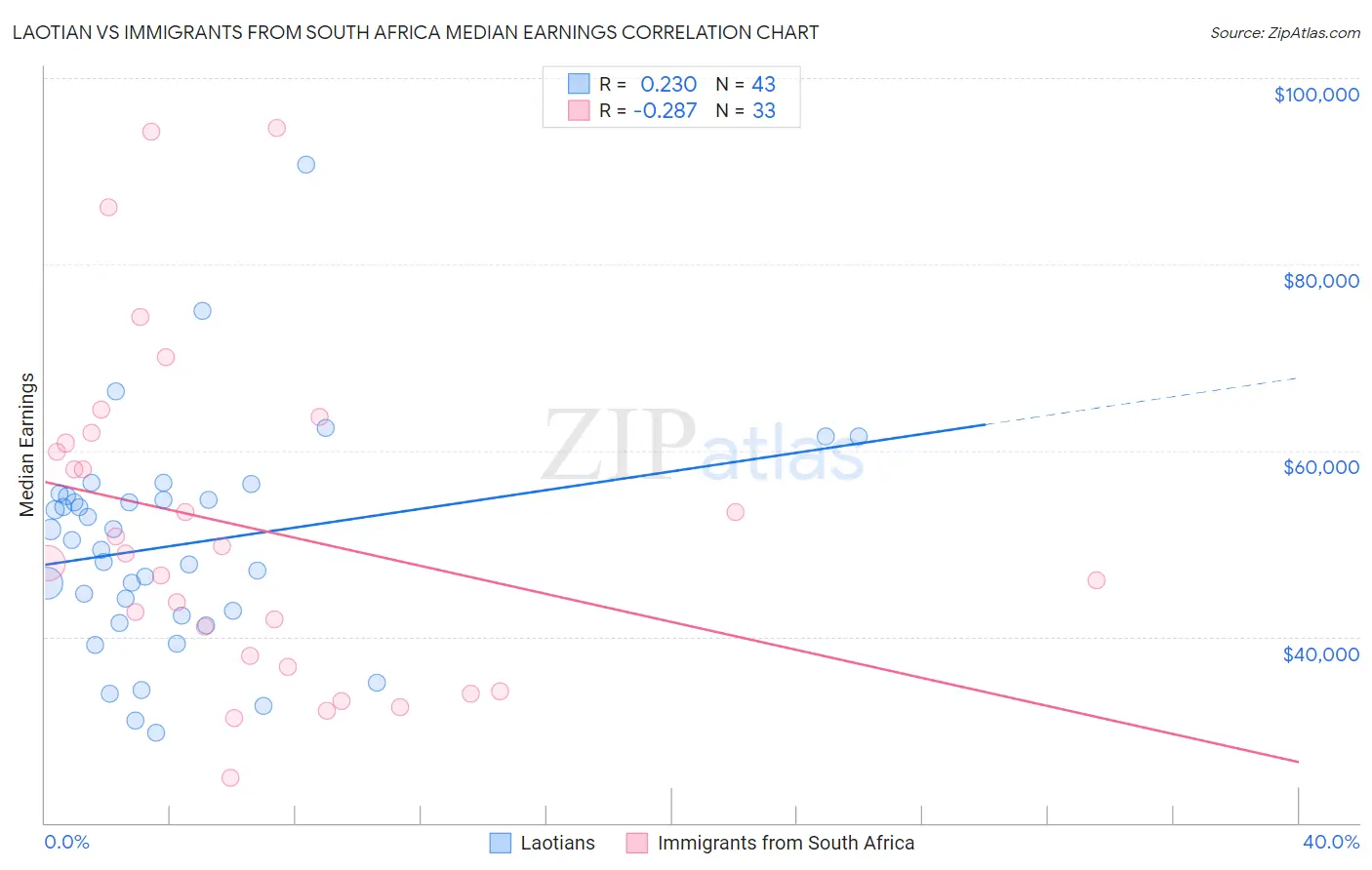 Laotian vs Immigrants from South Africa Median Earnings