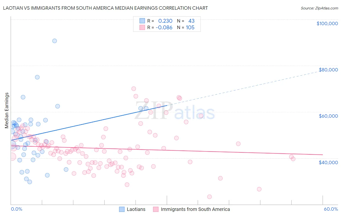 Laotian vs Immigrants from South America Median Earnings
