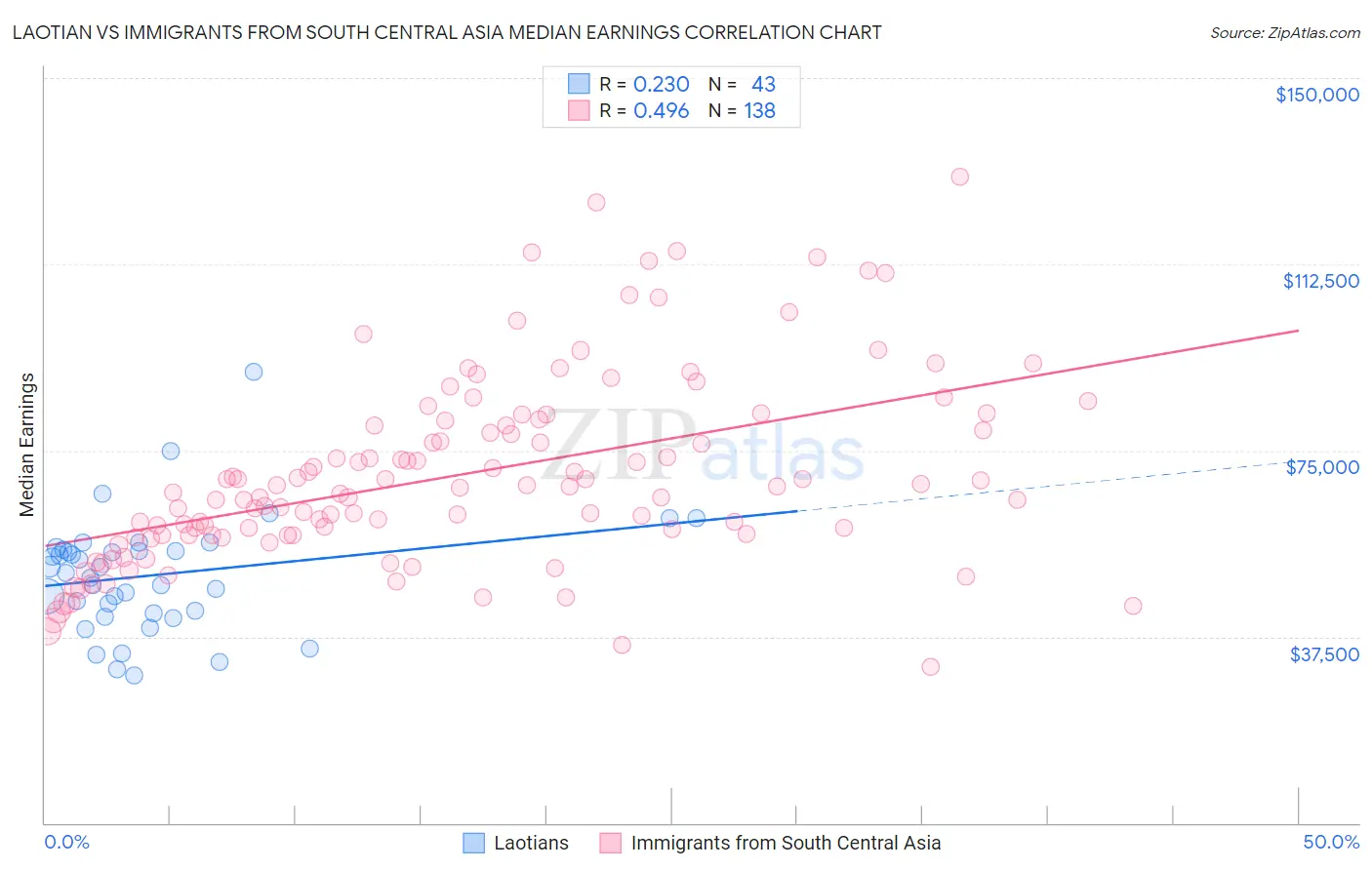 Laotian vs Immigrants from South Central Asia Median Earnings