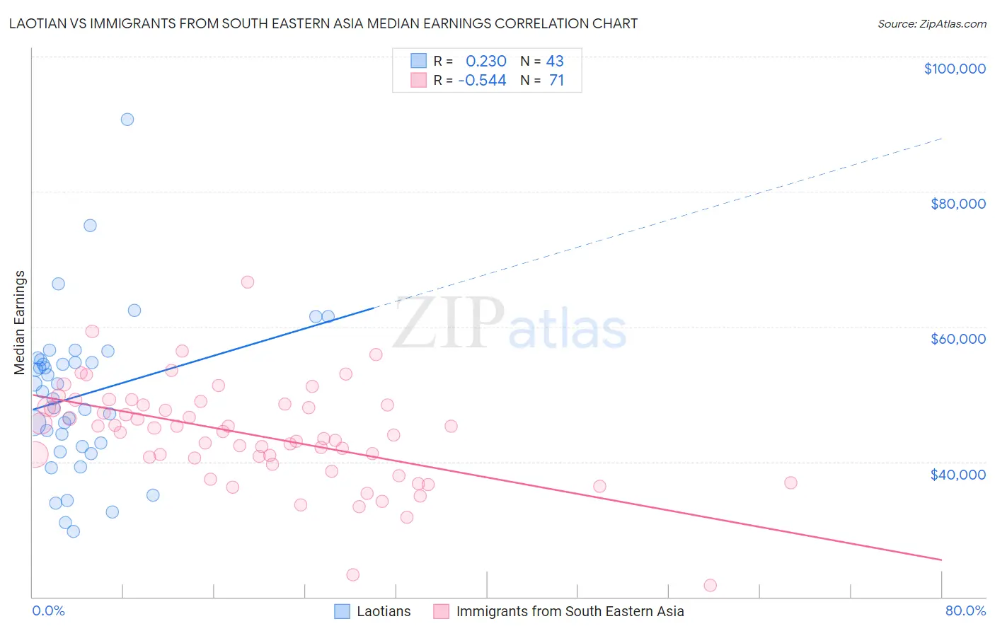 Laotian vs Immigrants from South Eastern Asia Median Earnings