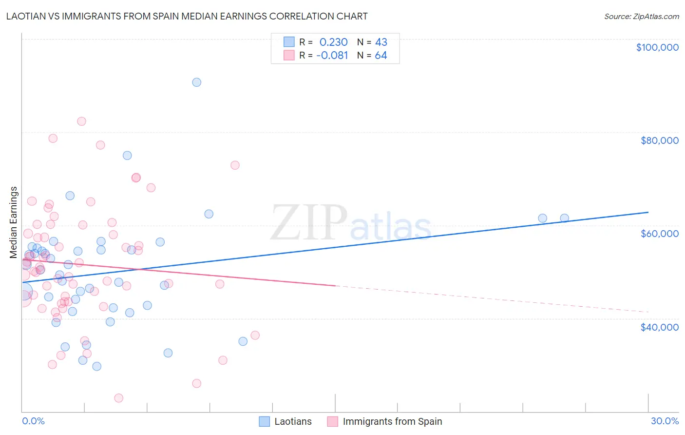 Laotian vs Immigrants from Spain Median Earnings