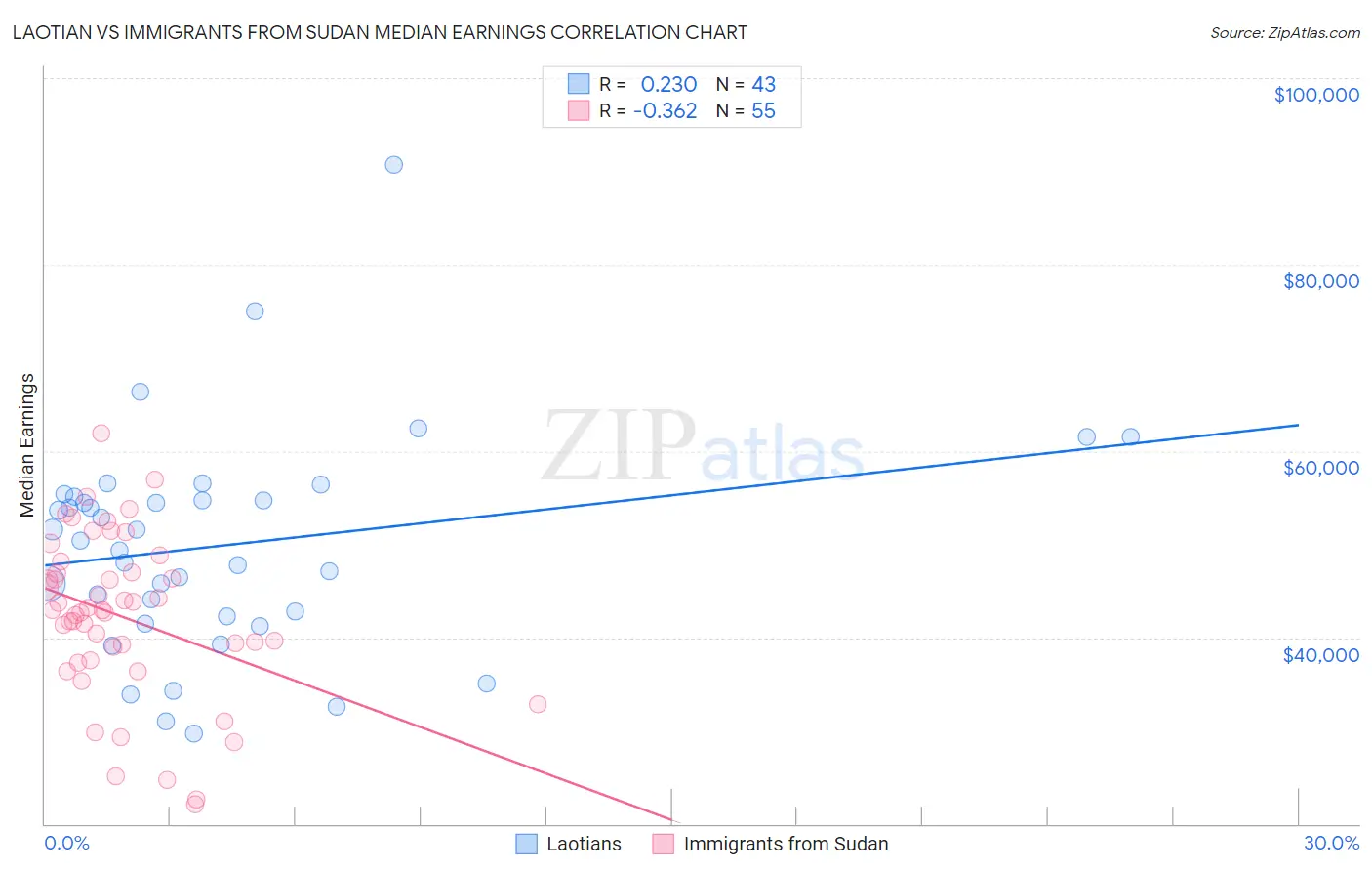 Laotian vs Immigrants from Sudan Median Earnings