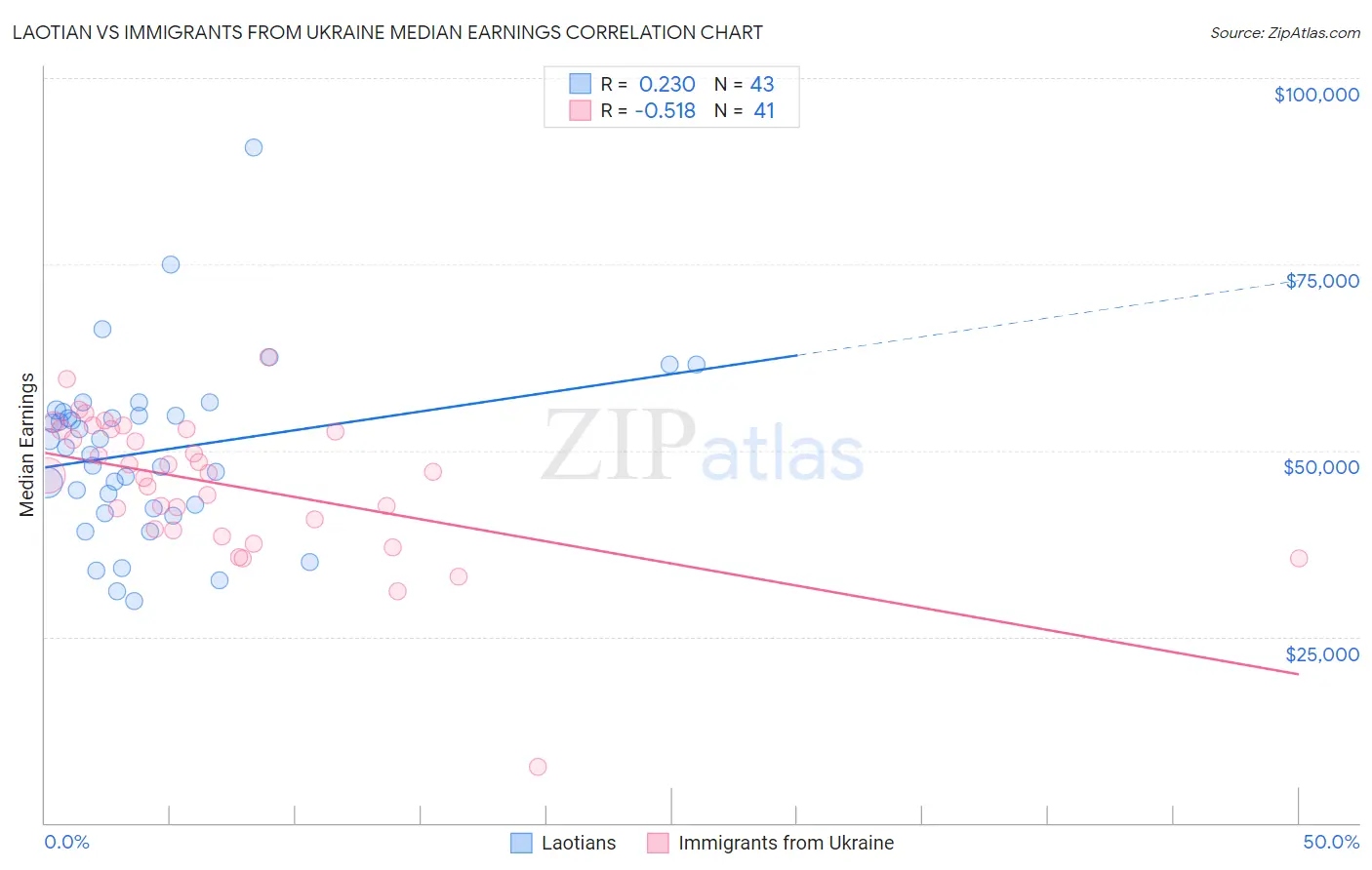 Laotian vs Immigrants from Ukraine Median Earnings