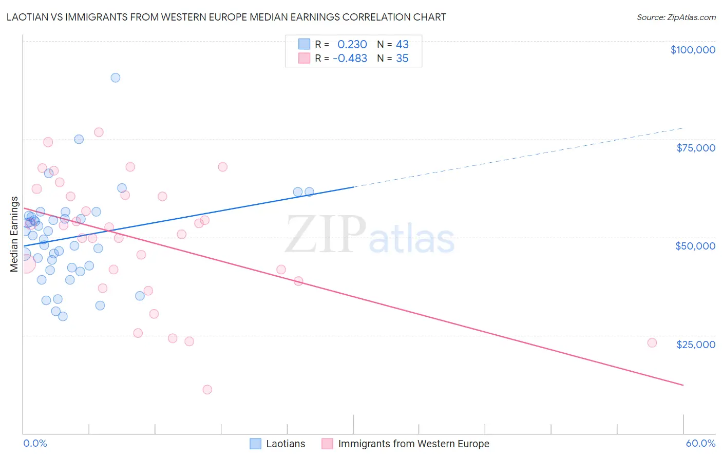 Laotian vs Immigrants from Western Europe Median Earnings