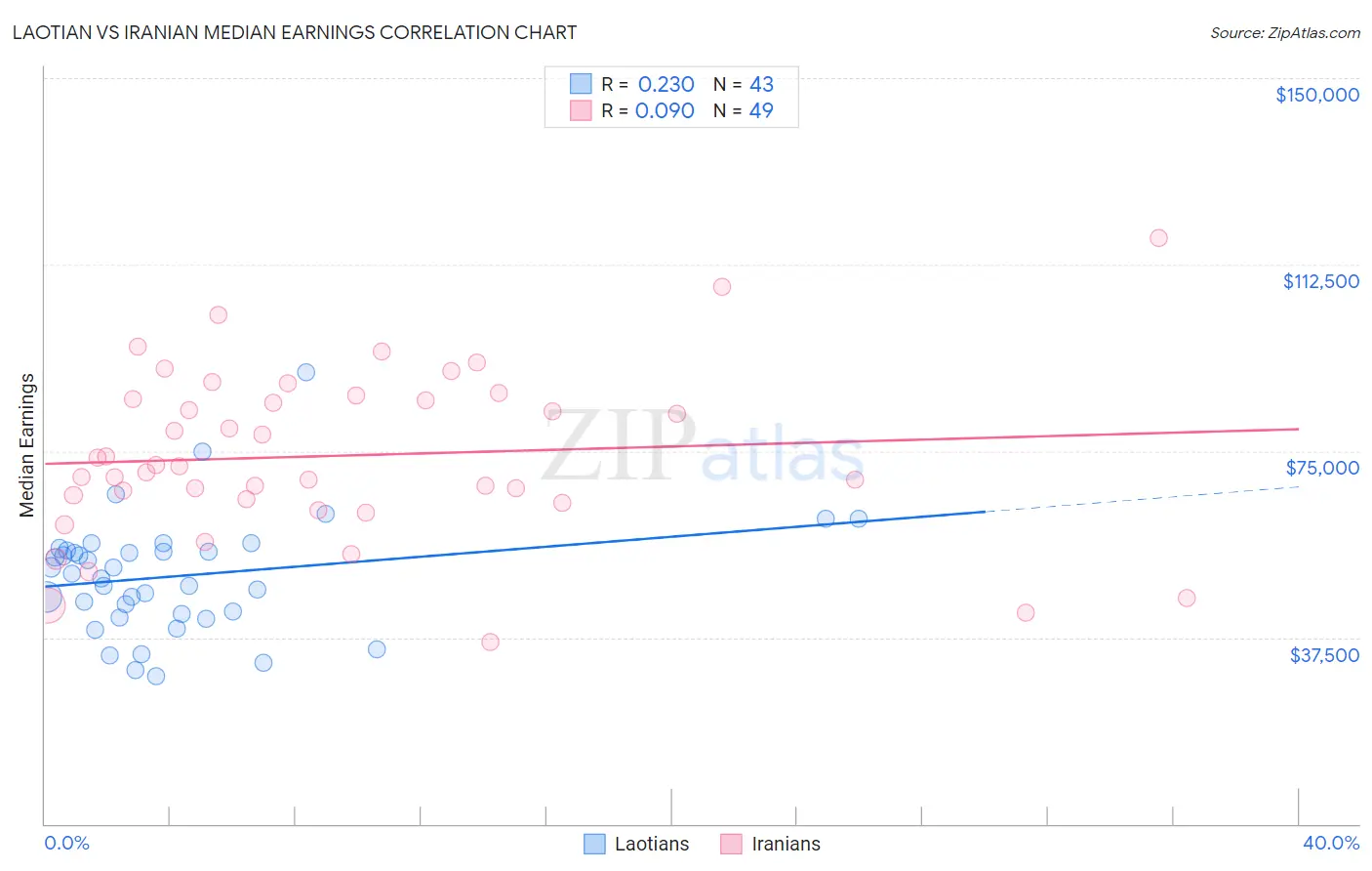 Laotian vs Iranian Median Earnings