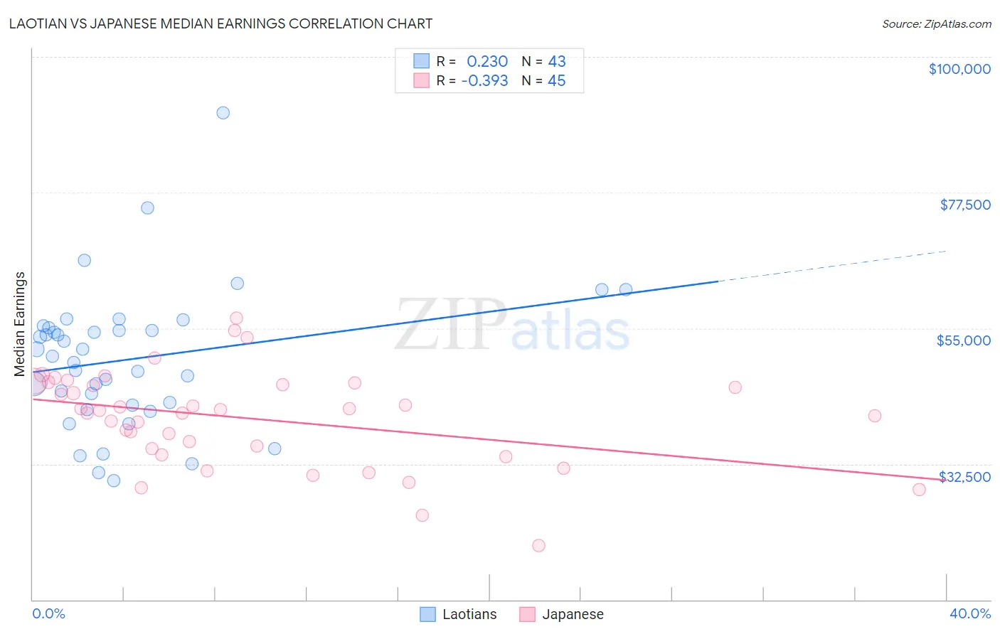 Laotian vs Japanese Median Earnings