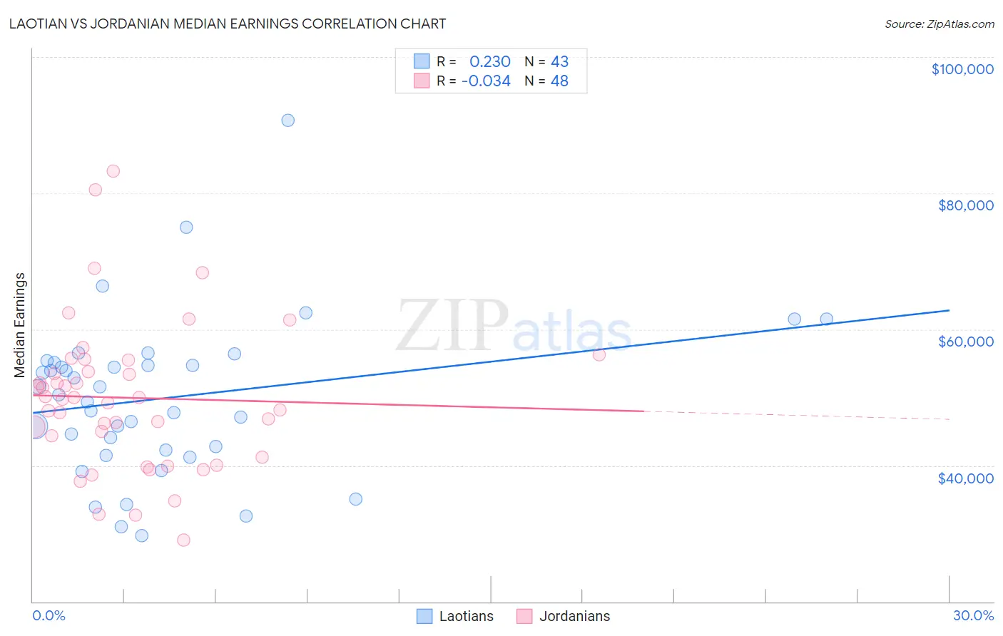 Laotian vs Jordanian Median Earnings