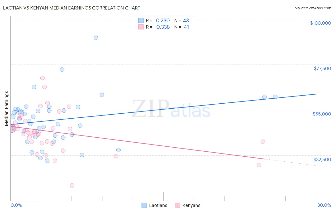 Laotian vs Kenyan Median Earnings