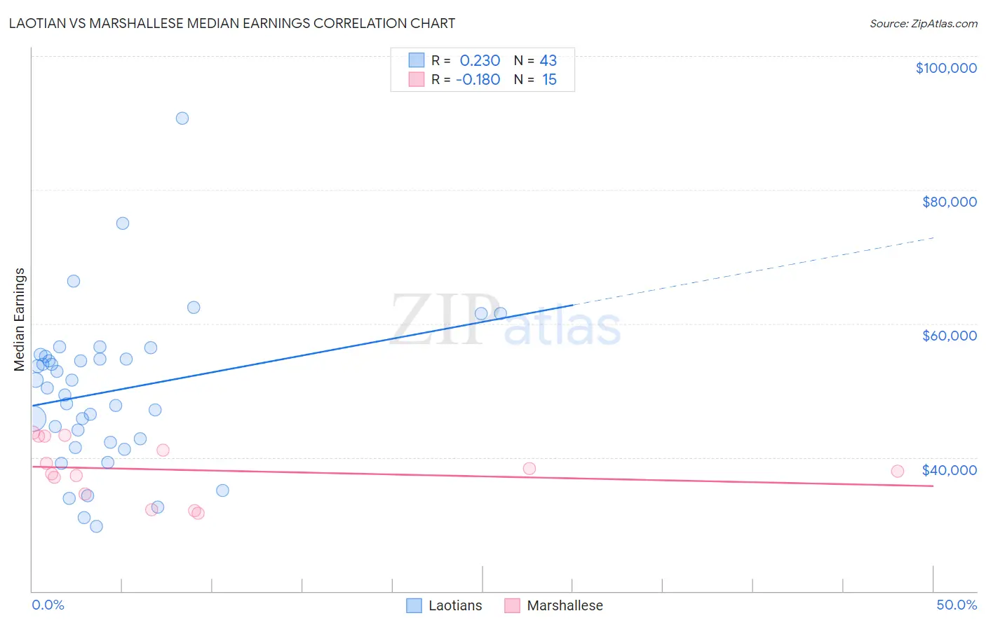 Laotian vs Marshallese Median Earnings