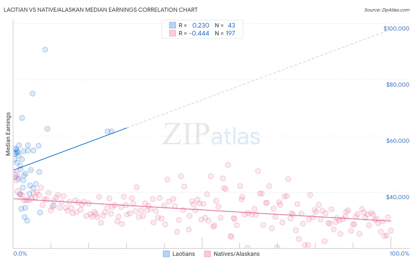 Laotian vs Native/Alaskan Median Earnings