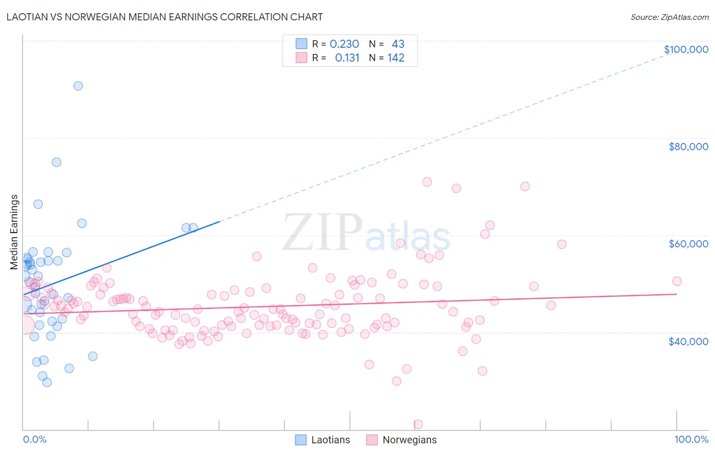 Laotian vs Norwegian Median Earnings