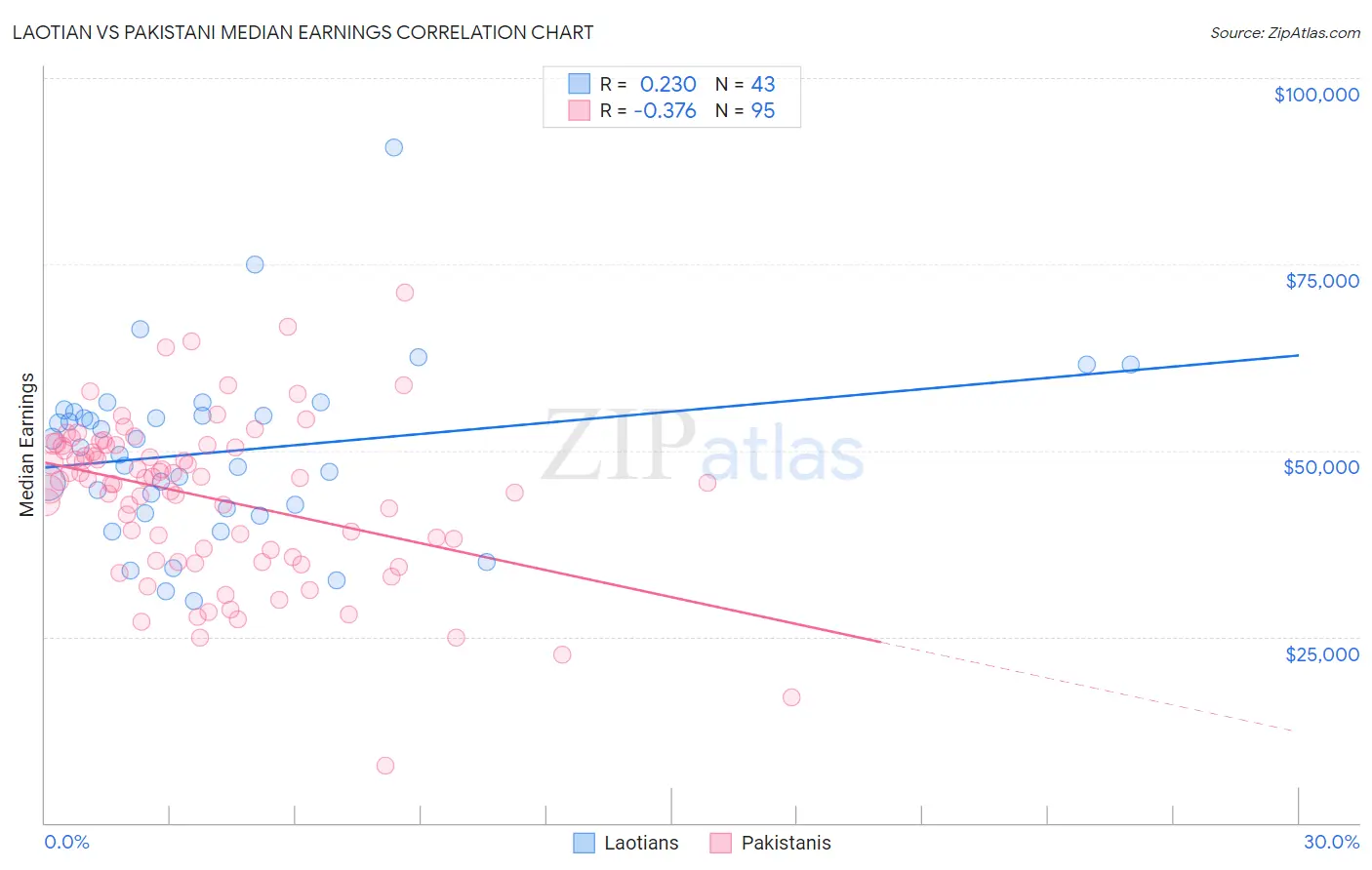 Laotian vs Pakistani Median Earnings