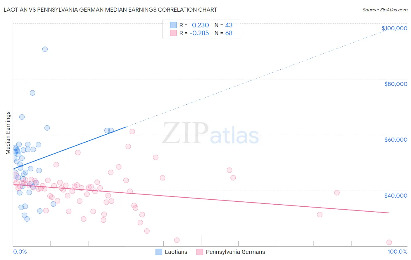 Laotian vs Pennsylvania German Median Earnings