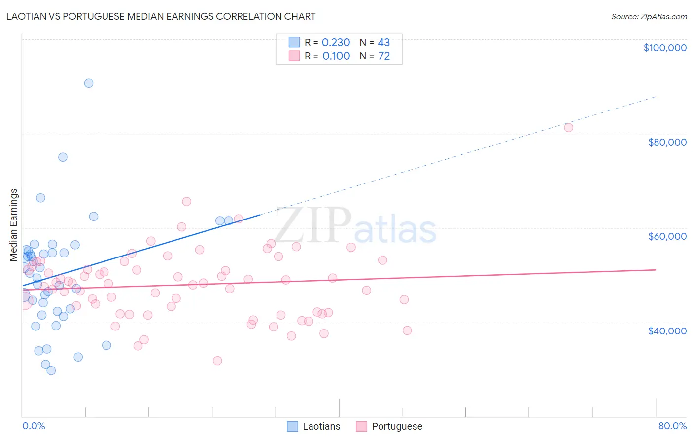 Laotian vs Portuguese Median Earnings