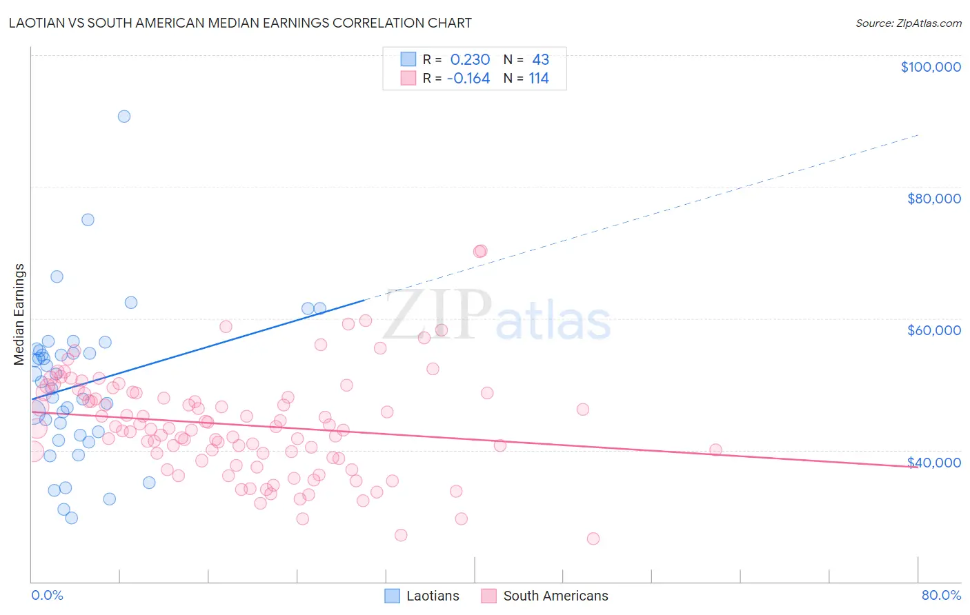 Laotian vs South American Median Earnings